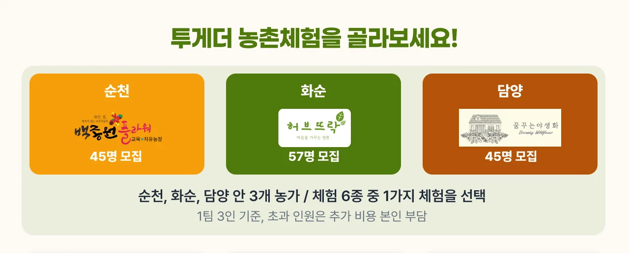 투게더 농촌체험을 골라보세요 — 순천 백종원 플라워 45명, 화순 허브뜨락 57명, 담양 꿈꾸는야생화 45명. 체험 6종 중 1가지 선택, 1팀 3인 기준