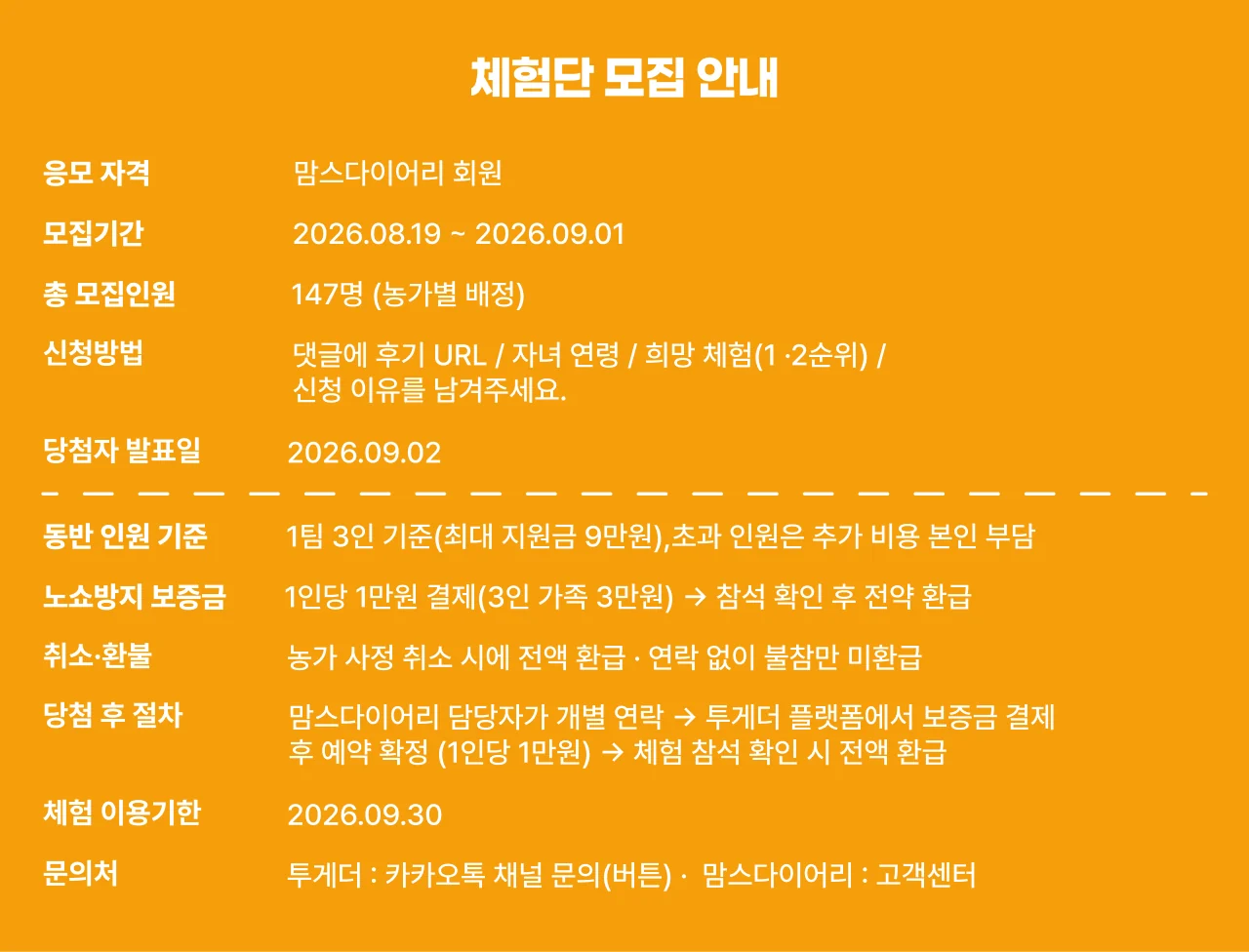 체험단 모집 안내 — 응모 자격 맘스다이어리 회원, 모집기간, 총 모집인원 147명(농가별 배정), 신청방법, 당첨자 발표일, 동반 인원 기준 1팀 3인(최대 지원금 9만원), 노쇼방지 보증금 1인당 1만원, 취소·환불, 당첨 후 절차, 체험 이용기한 2026.09.30, 문의처