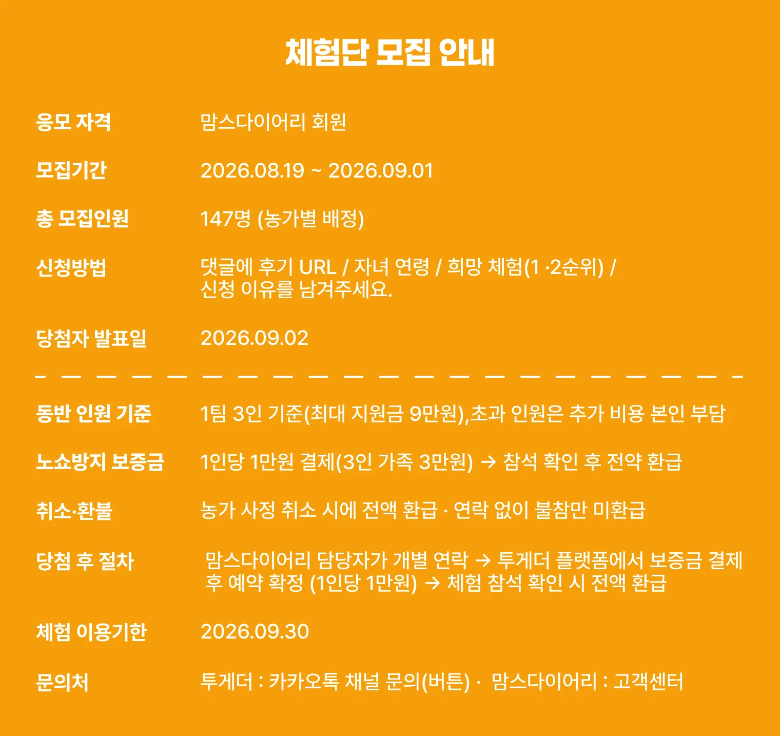 체험단 모집 안내 — 응모 자격 맘스다이어리 회원, 모집기간, 총 모집인원 147명(농가별 배정), 신청방법, 당첨자 발표일, 동반 인원 기준 1팀 3인(최대 지원금 9만원), 노쇼방지 보증금 1인당 1만원, 취소·환불, 당첨 후 절차, 체험 이용기한 2026.09.30, 문의처